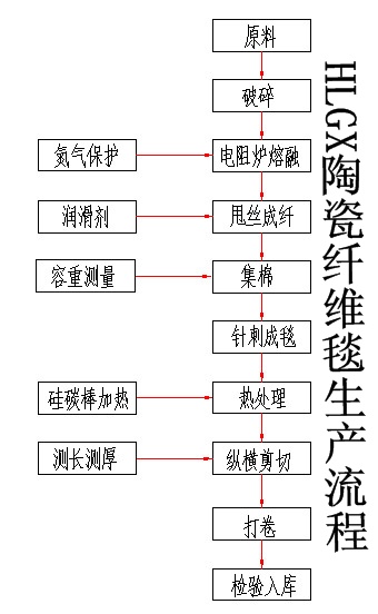 陶瓷纖維毯生產(chǎn)廠(chǎng)家