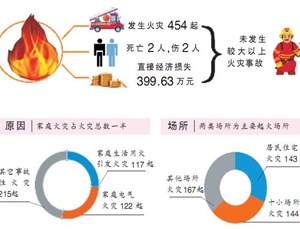 火龍節能溫馨提示-天干物燥小心火燭，消防毯有備無(wú)患